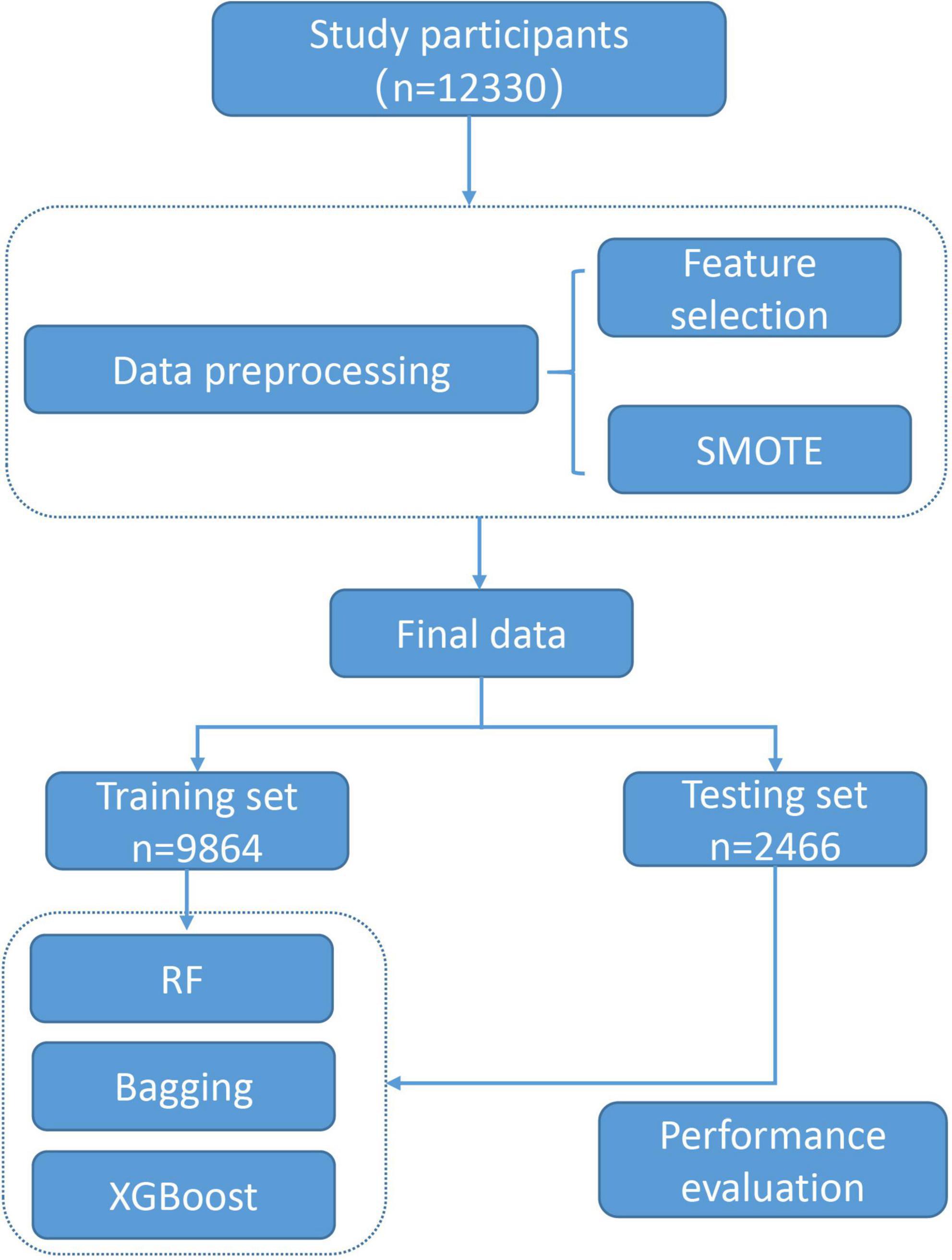 Machine learning-based warning model for chronic kidney disease in individuals over 40 years old in underprivileged areas, Shanxi Province